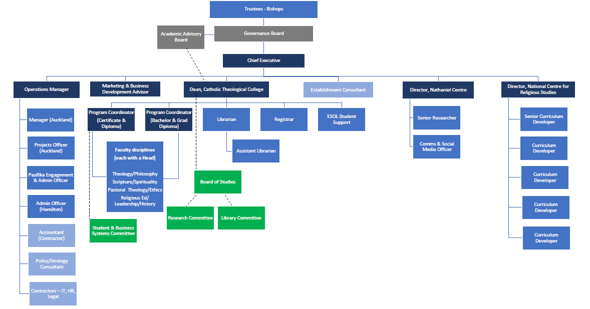 org structure